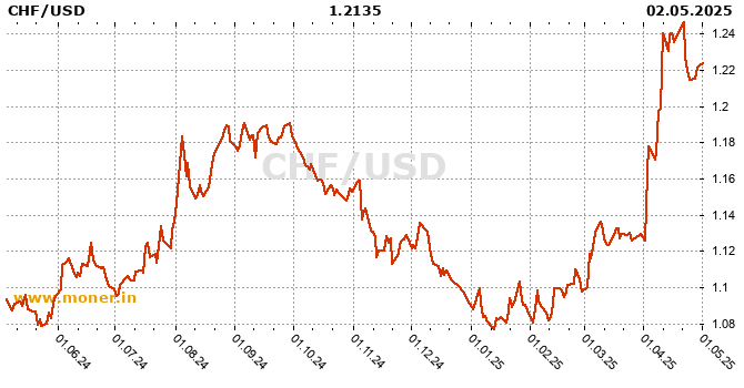 Swiss Franc  / American dollar history chart