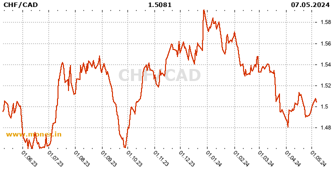 Swiss Franc  / Canadian Dollar  history chart