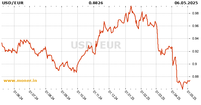 American dollar / Eurozone history chart