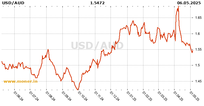 American dollar / Australian dollar history chart