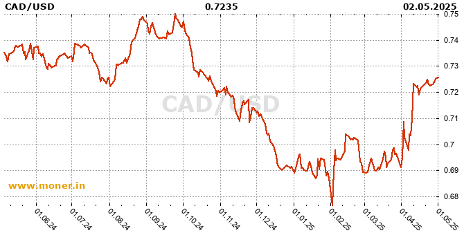 Canadian Dollar / American dollar history chart