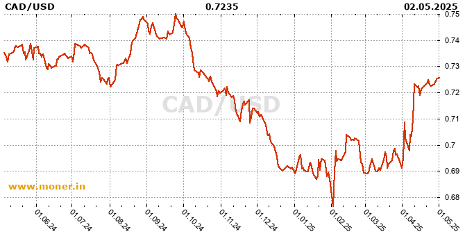 Canadian Dollar  / American dollar history chart