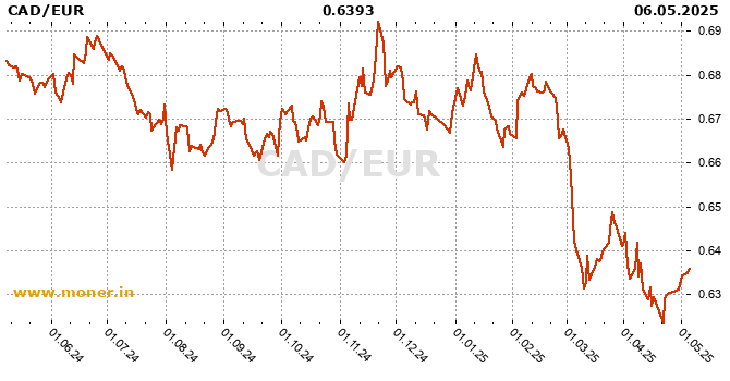 Canadian Dollar / Eurozone history chart