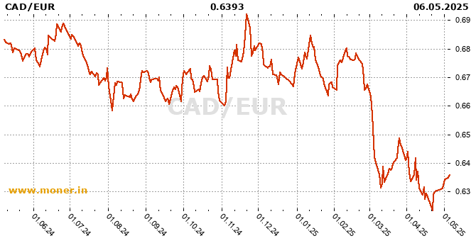 Canadian Dollar  / Eurozone history chart