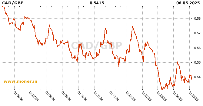 Canadian Dollar / British pound history chart