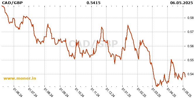 Canadian Dollar  / British pound history chart