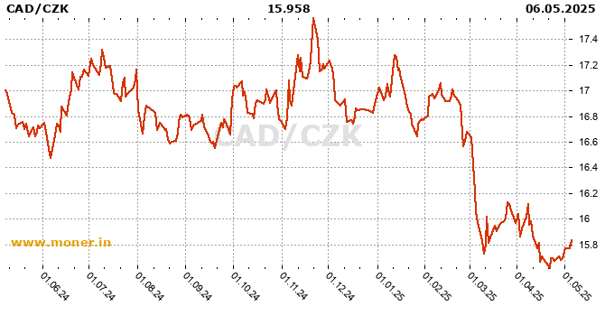 Canadian Dollar / Czech Koruna history chart