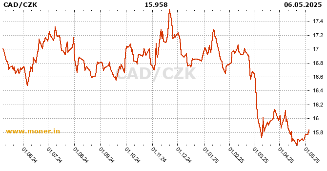 Canadian Dollar  / Czech Koruna history chart