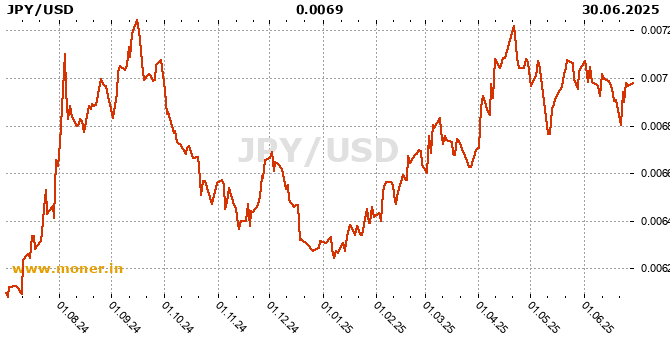 Japanese Yen / American dollar history chart