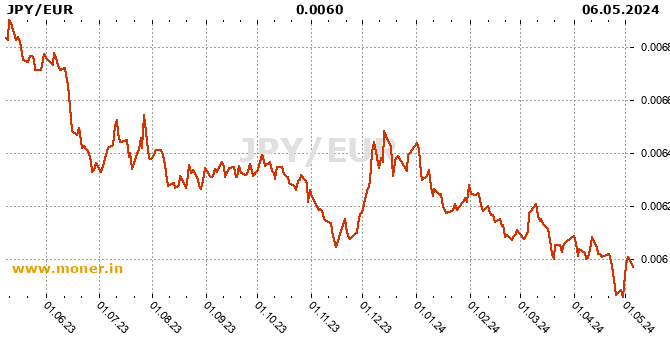 Japanese Yen / Eurozone history chart