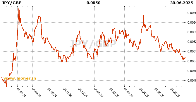 Japanese Yen / British pound history chart