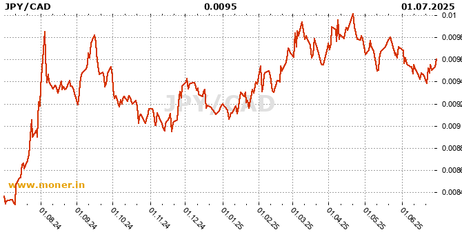 Japanese Yen / Canadian Dollar history chart