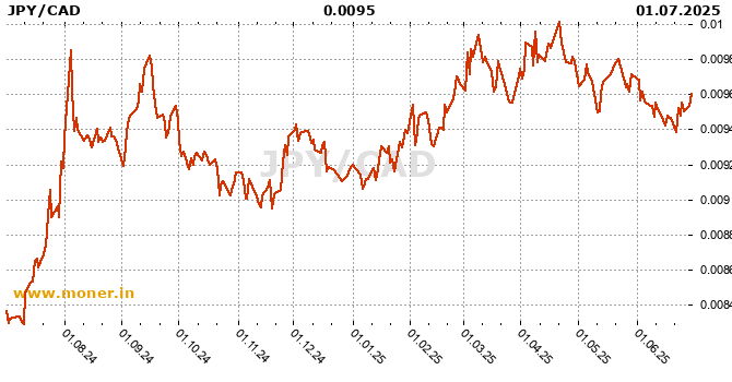 Japanese Yen / Canadian Dollar  history chart