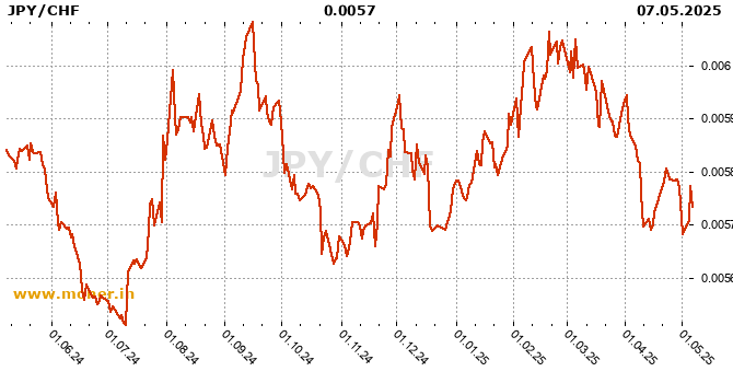 Japanese Yen / Swiss Franc history chart
