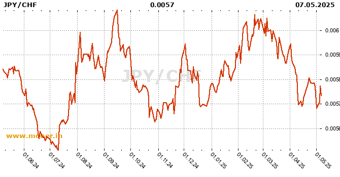 Japanese Yen / Swiss Franc  history chart