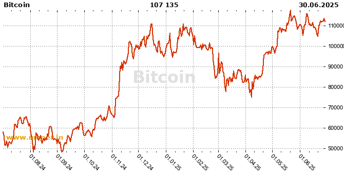  history chart